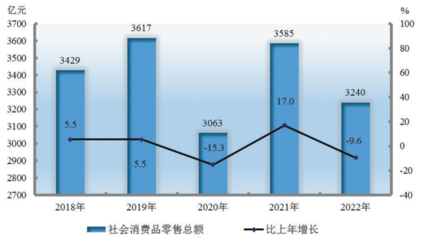 新疆維吾爾自治區(qū)2022年紡織品及針織品零售市場(chǎng)分析